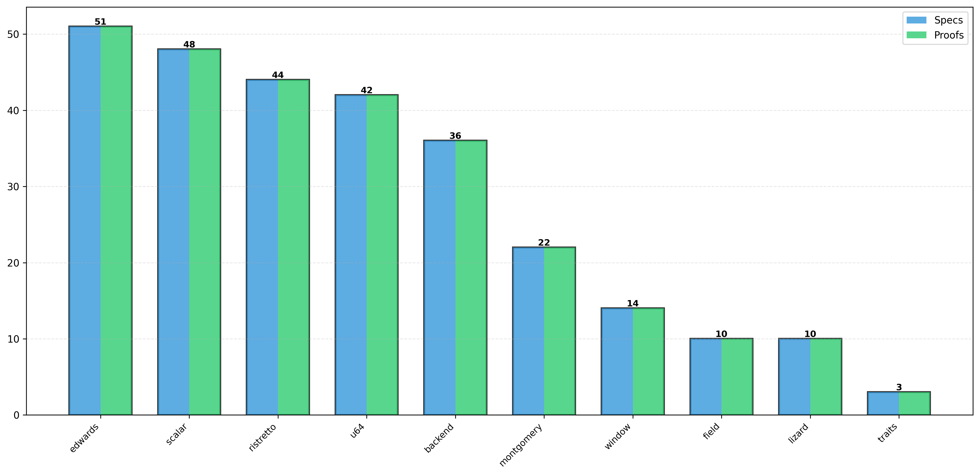 Module Breakdown